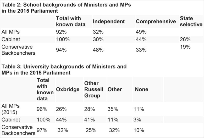 Image for Sutton Trust cabinet analysis – 2016