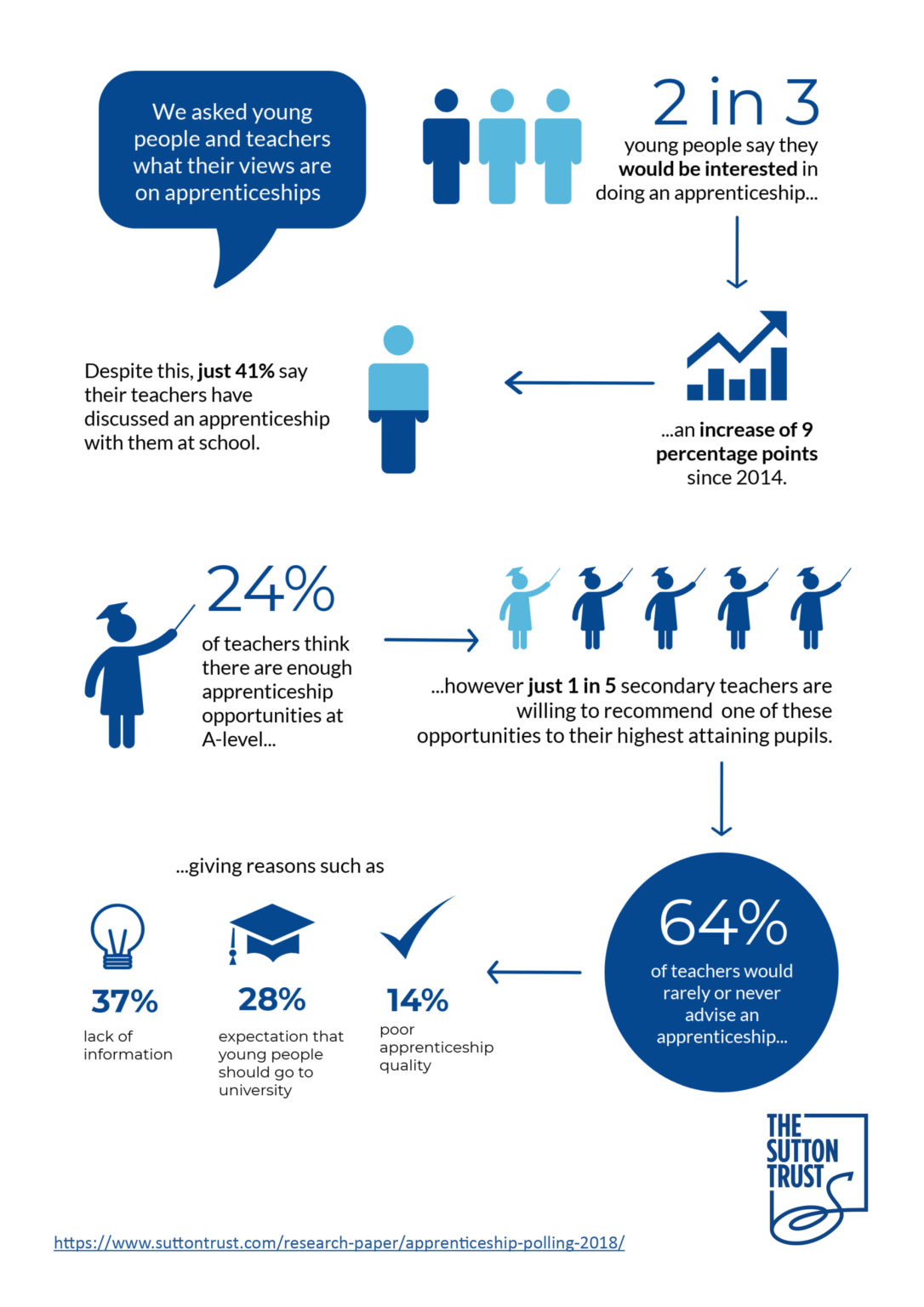 Apprenticeship Polling 2018 - Sutton Trust